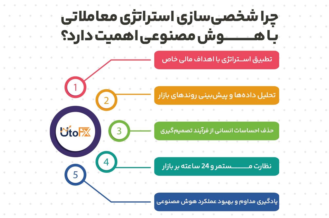 چرا شخصی‌سازی استراتژی معاملاتی با هوش مصنوعی اهمیت دارد؟