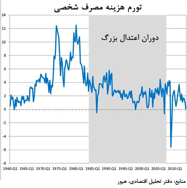 تورم در دوران اعتدال بزرگ