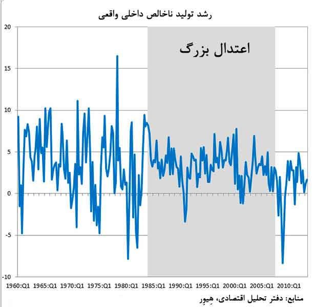 رشد تولید ناخالص داخلی در دوران اعتدال بزرگ