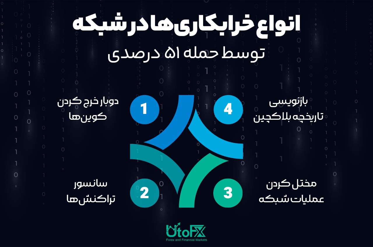 انواع خرابکاری‌ها در شبکه توسط حمله 51%