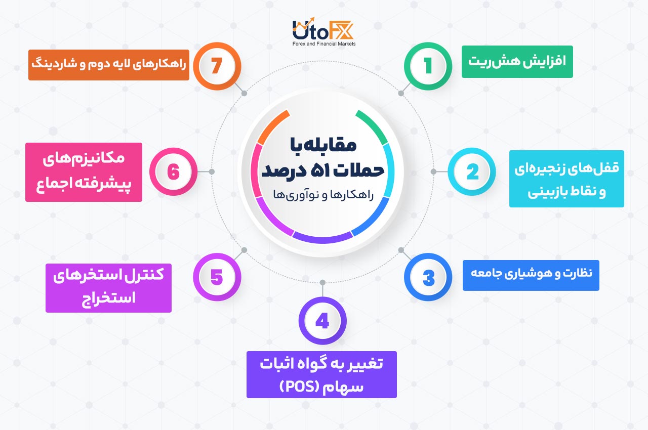 مقابله با حملات ۵۱ درصد، راهکارها و نوآوری‌ها