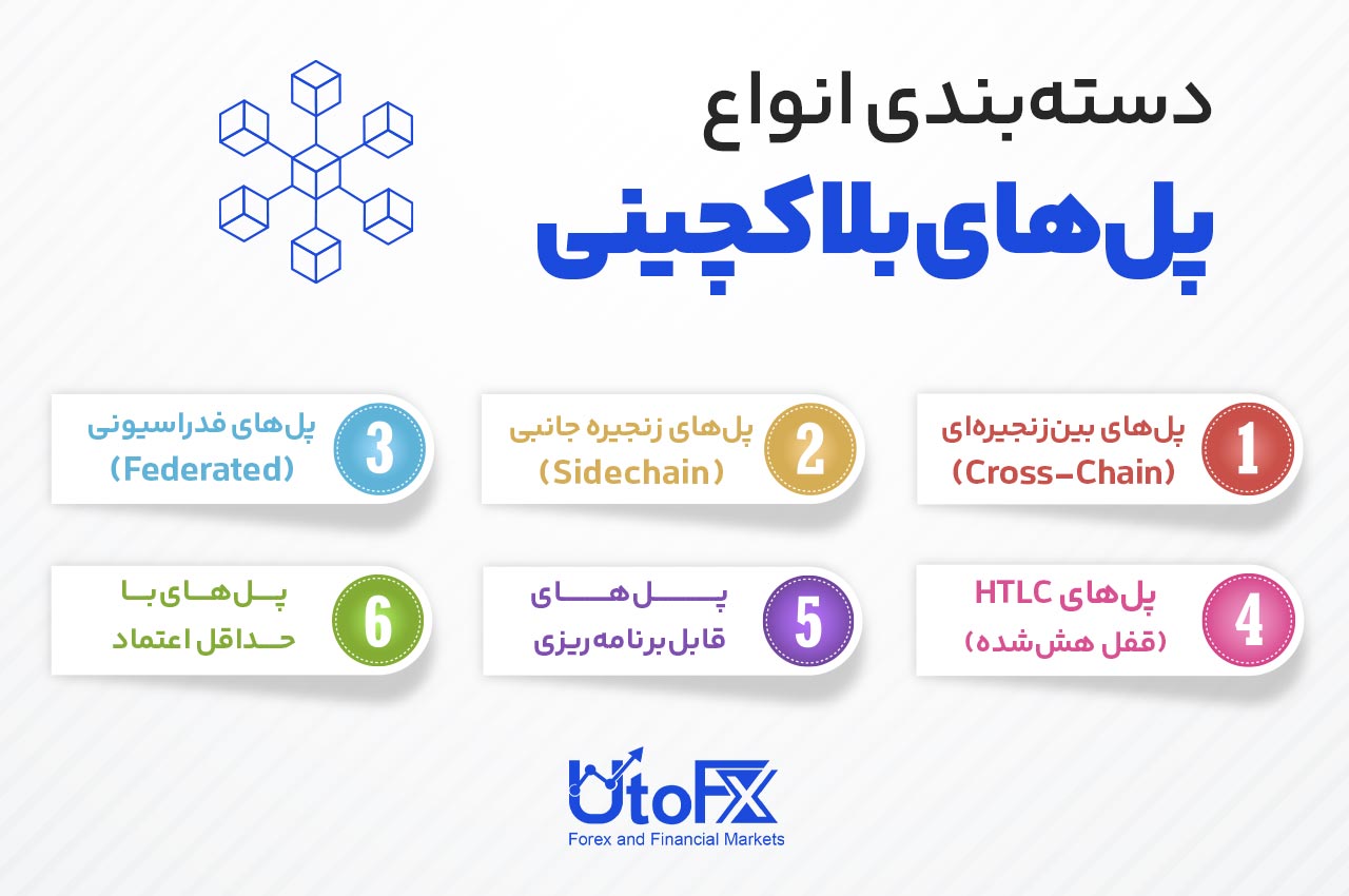 انواع پلهای بلاکچینی