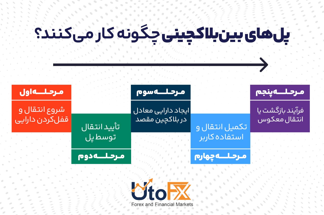 پلهای بین بلاکچینی چگونه کار میکنند؟