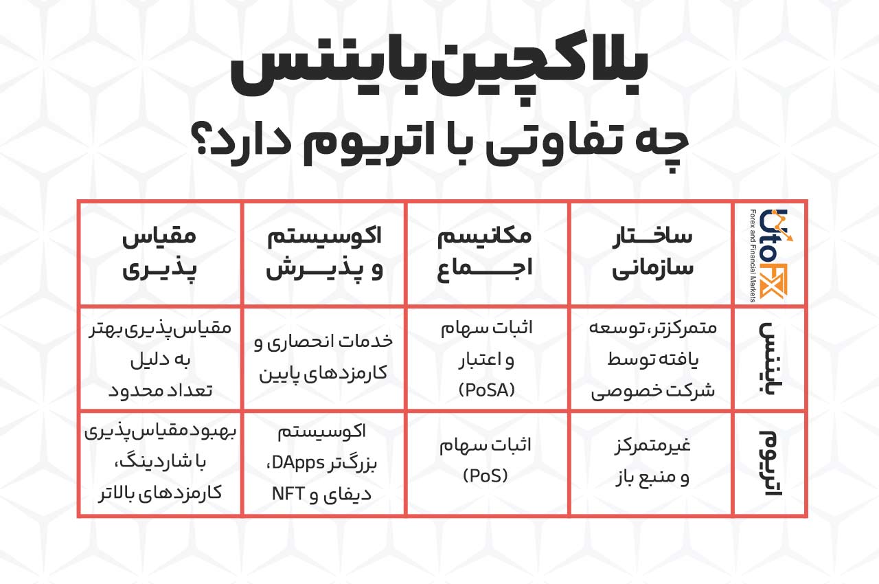 بلاکچین بایننس چه تفاوتی با اتریوم دارد؟