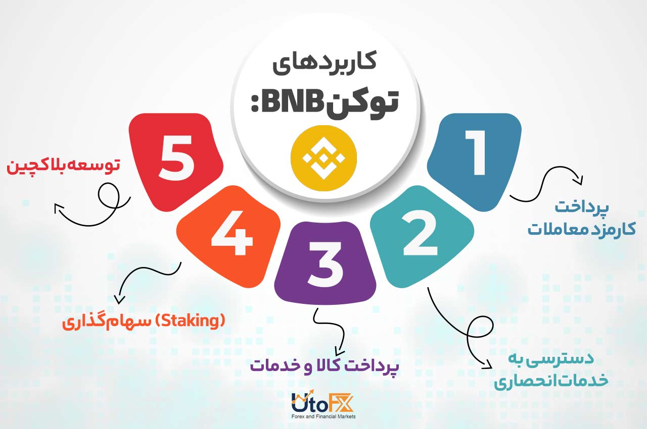 کاربردهای توکن BNB