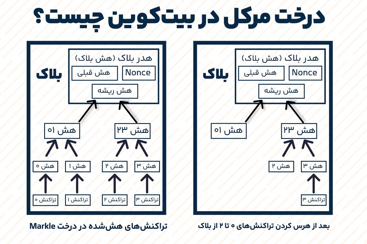 بازگرداندن فضای دیسک (Reclaiming Disk Space)