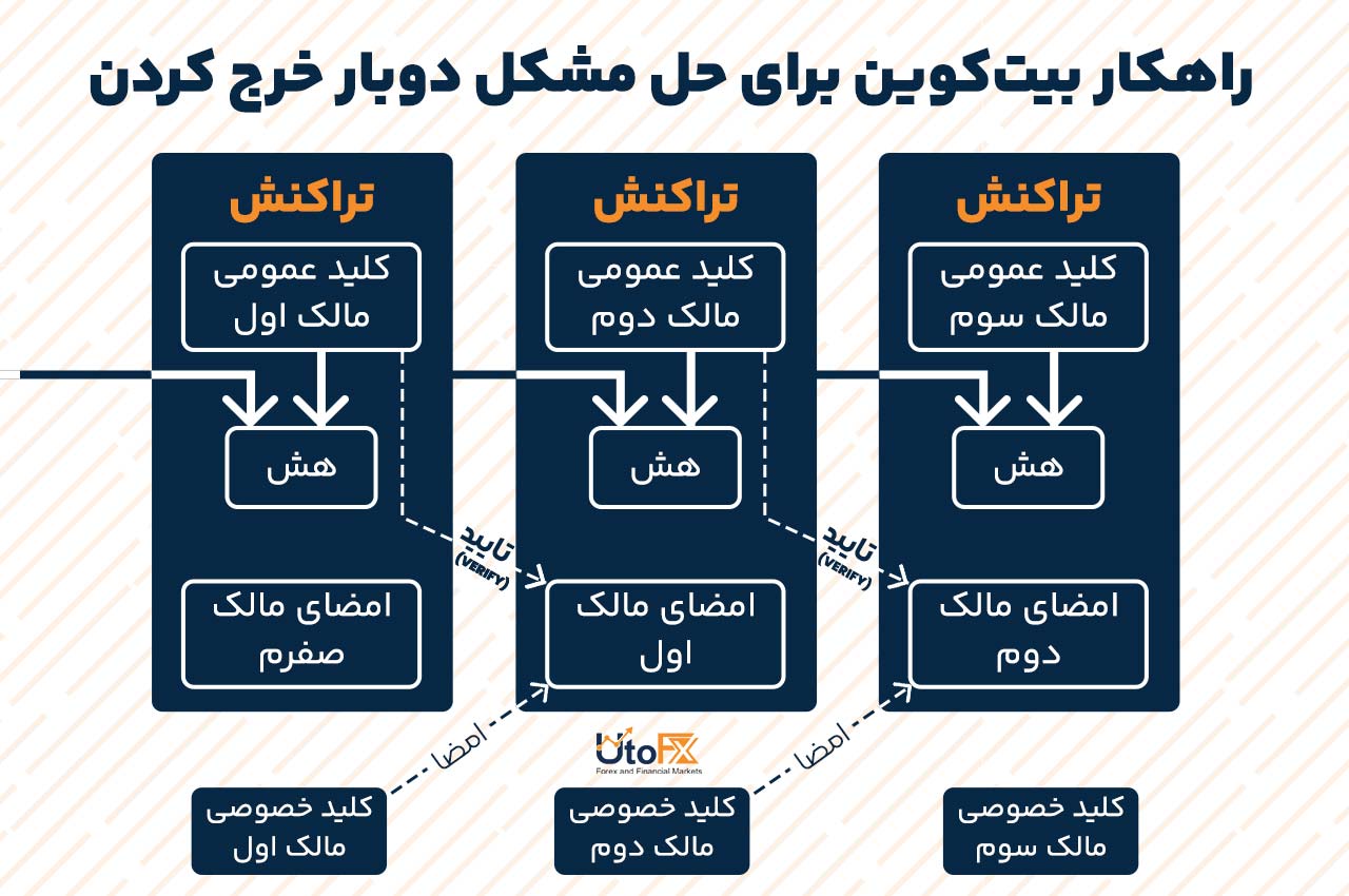 تراکنش‌ها (Transactions)