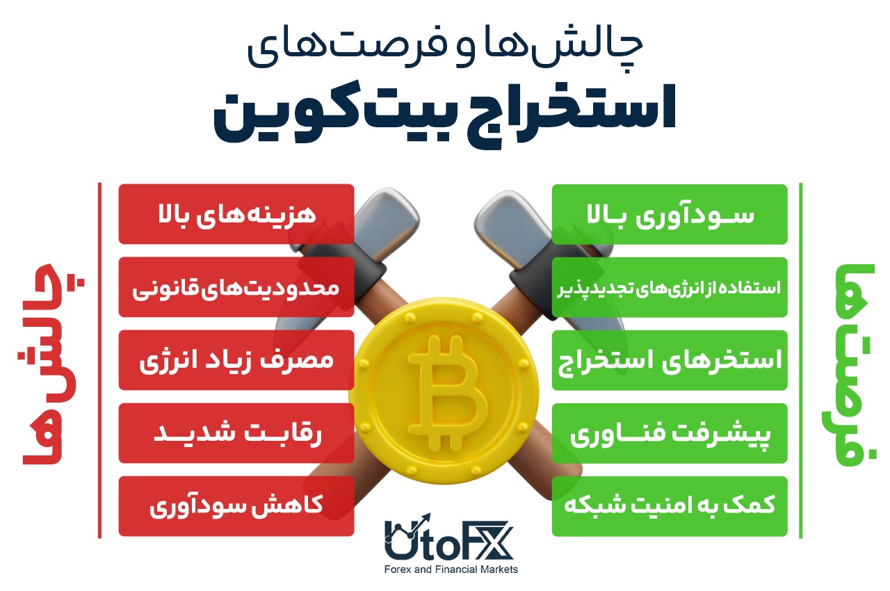 چالش‌ها و فرصت‌های استخراج بیت‌کوین