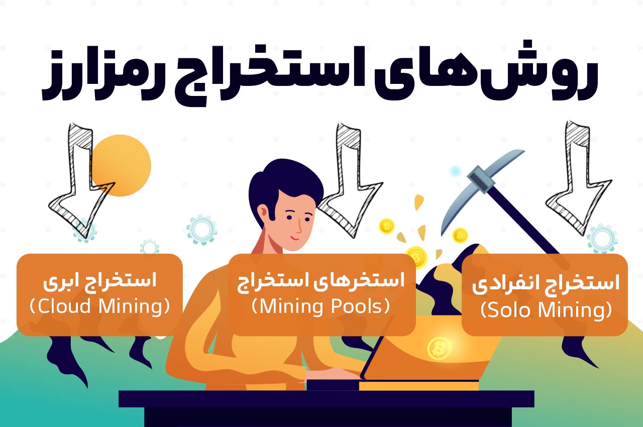 روش‌های استخراج رمزارز