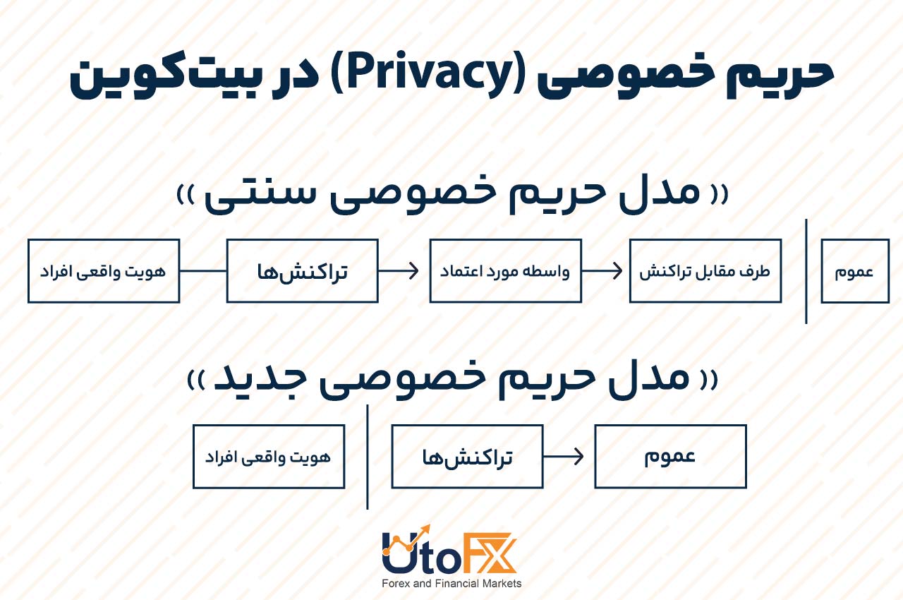 حریم خصوصی (Privacy)