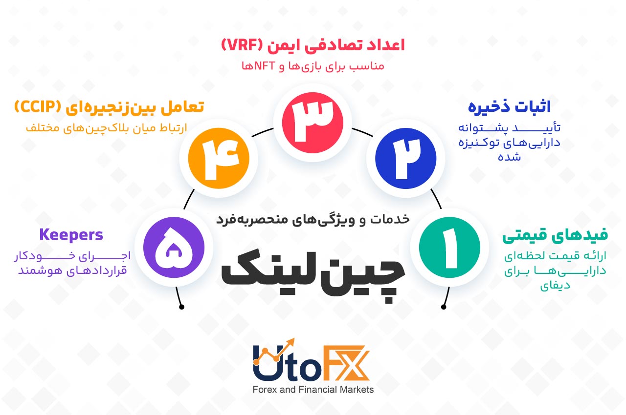 خدمات و منحصربه‌فرد چین‌لینک