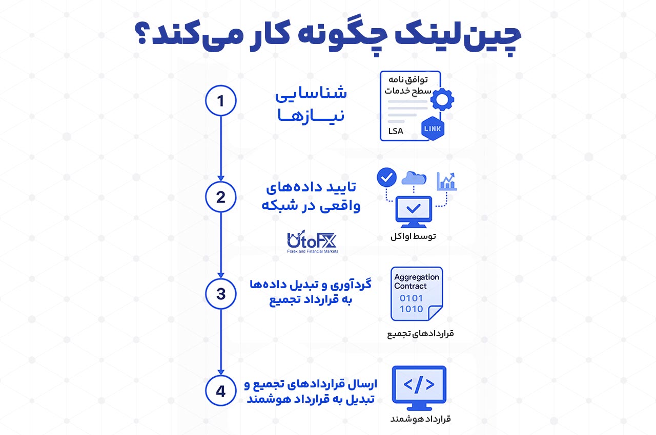 چین‌لینک چگونه کار می‌کند؟