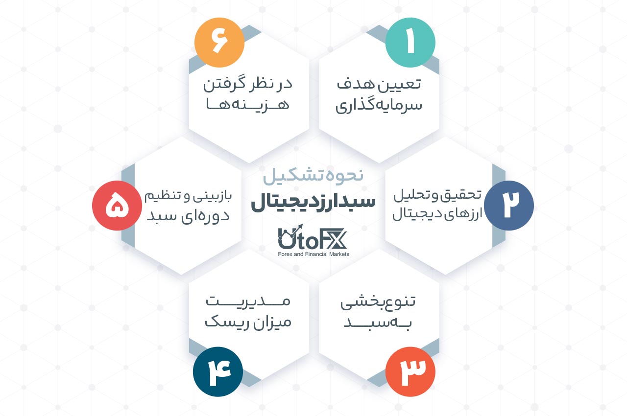 نحوه تشکیل سبد ارزدیجیتال