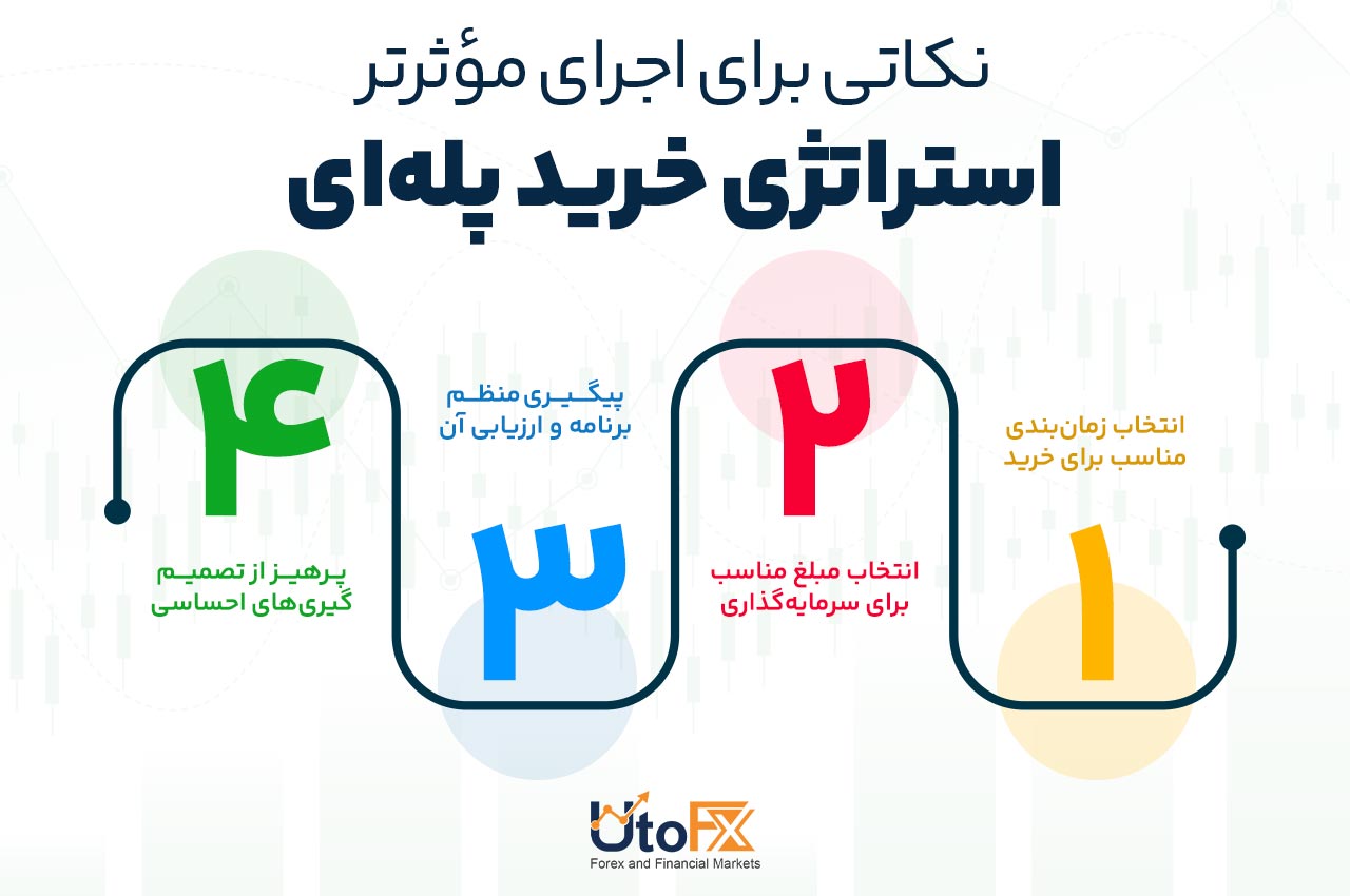 چه عواملی برای اجرای موفق استراتژی خرید پله‌ای ضروری است؟