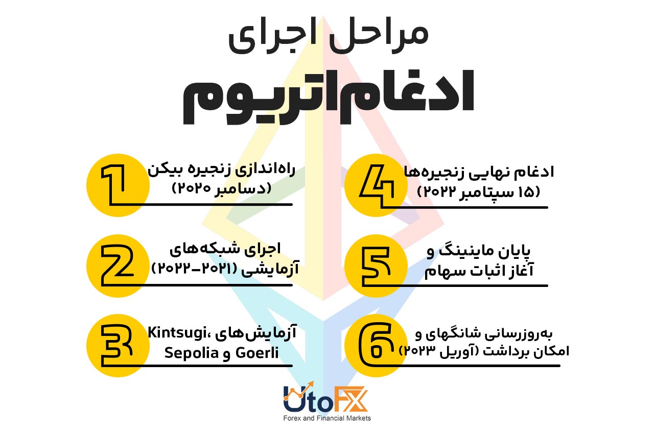 فرآیند اجرای ادغام اتریوم
