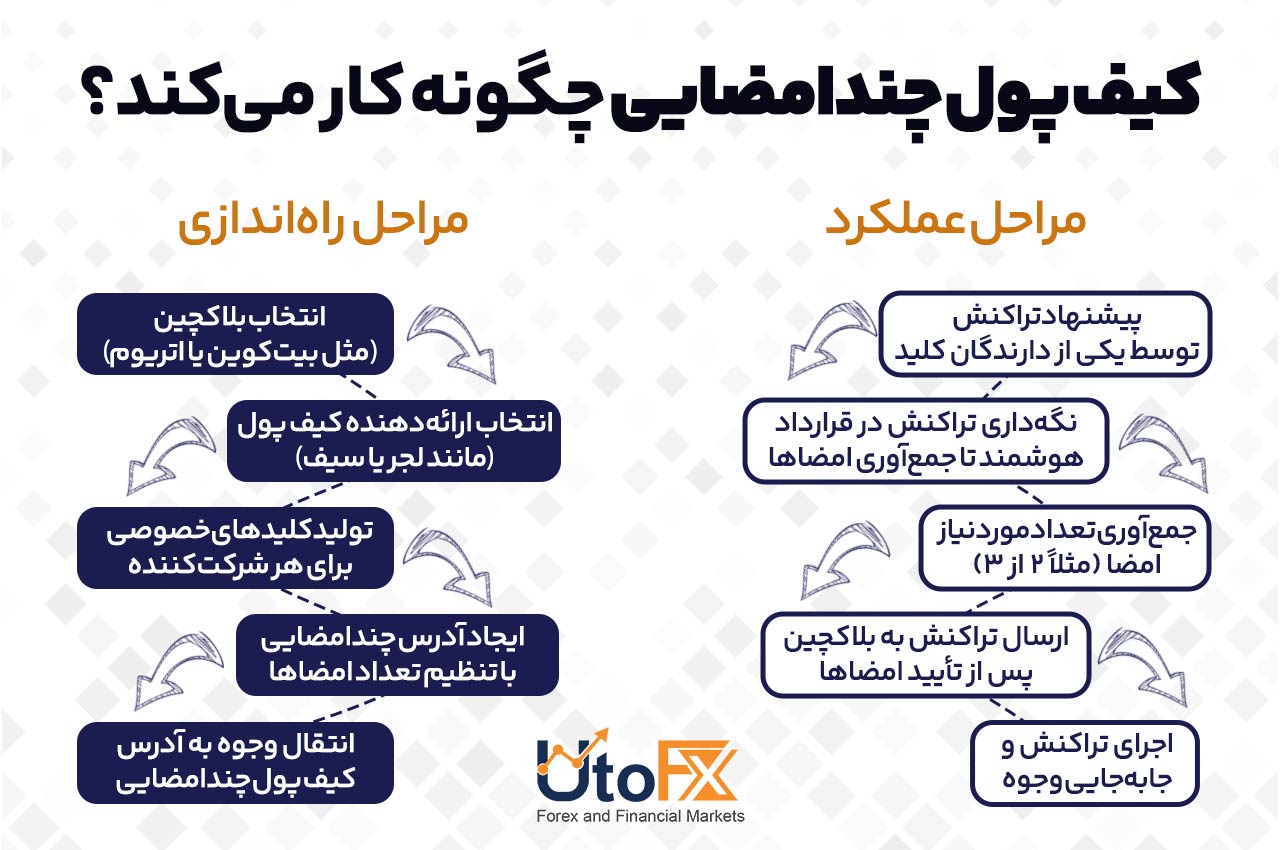 کیف پول چندامضایی چگونه کار می‌کند؟