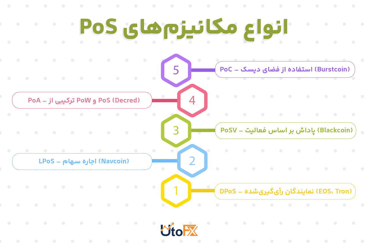 انواع مکانیزم‌های اجماع اثبات سهام