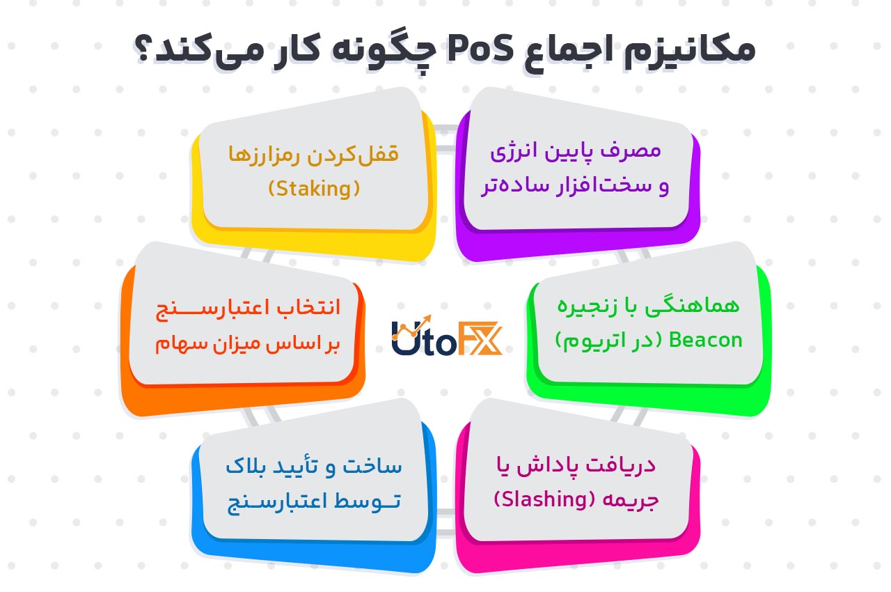 مکانیزم اجماع PoS چگونه کار می‌کند؟