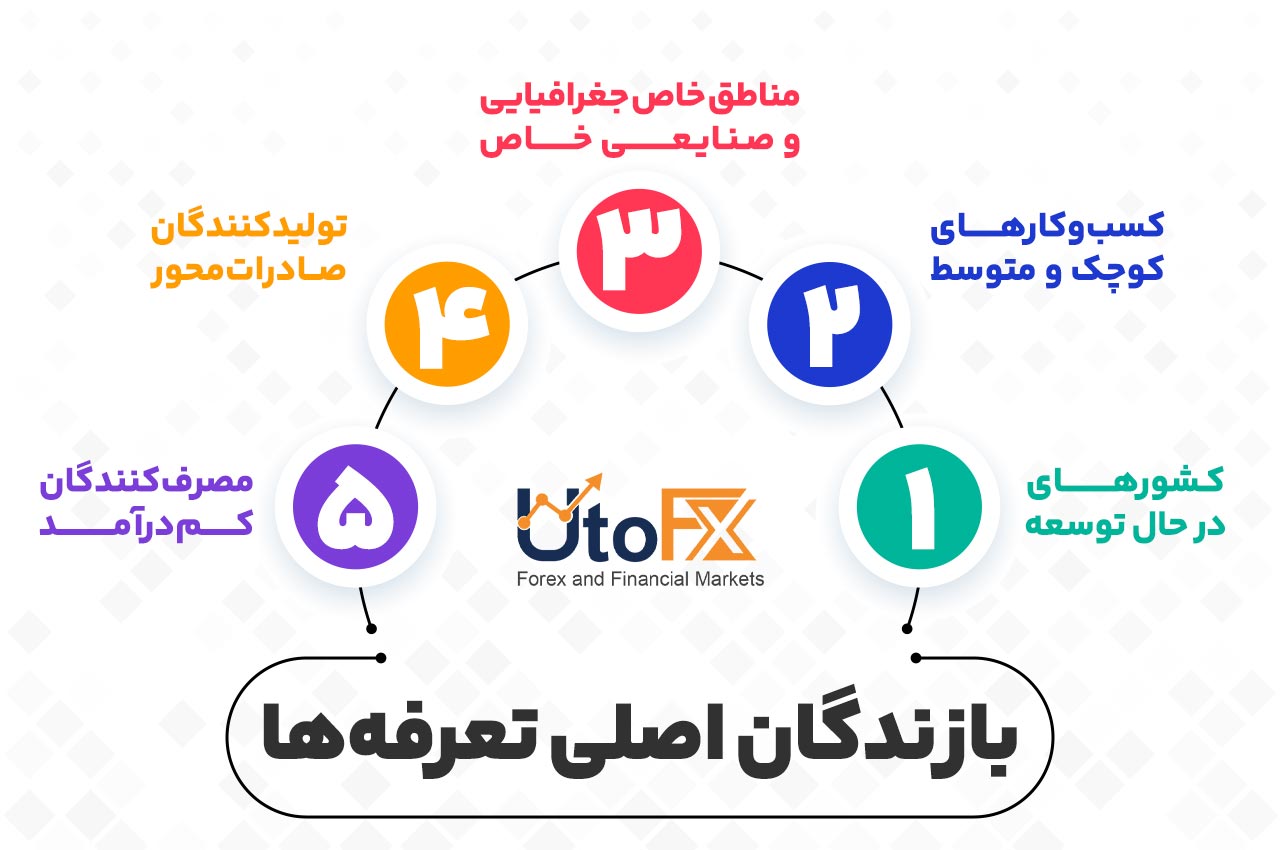 بازندگان اصلی تعرفه‌ها