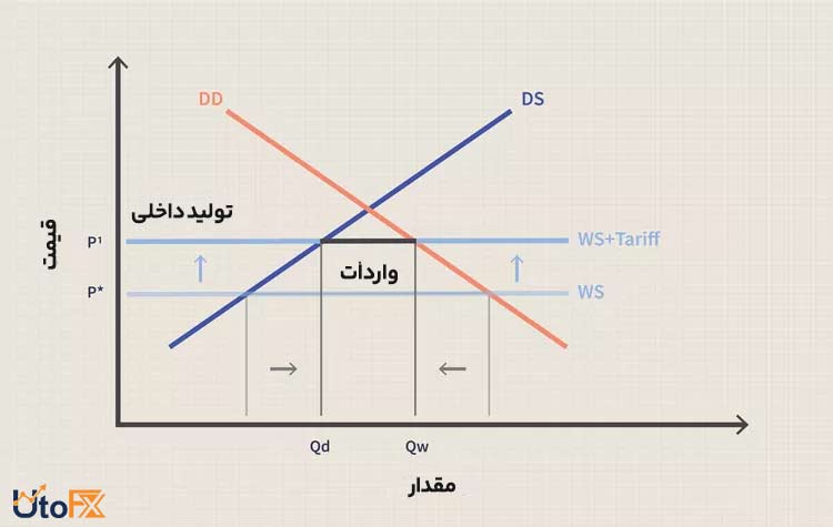 تحلیل نموداری بازارها با اعمال تعرفه