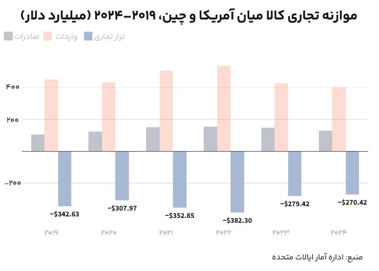 موازنه تجاری کالا میان آمریکا و چین (تراز تجاری)