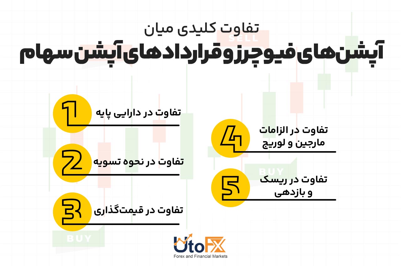 تفاوت کلیدی میان آپشن‌های فیوچرز و قراردادهای آپشن سهام