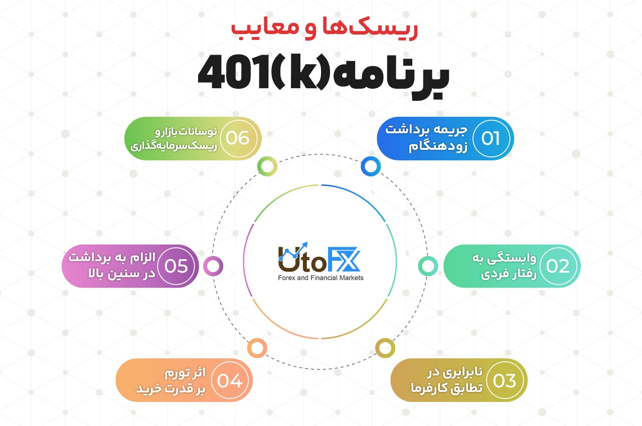 ریسک‌ها و معایب احتمالی (k)401
