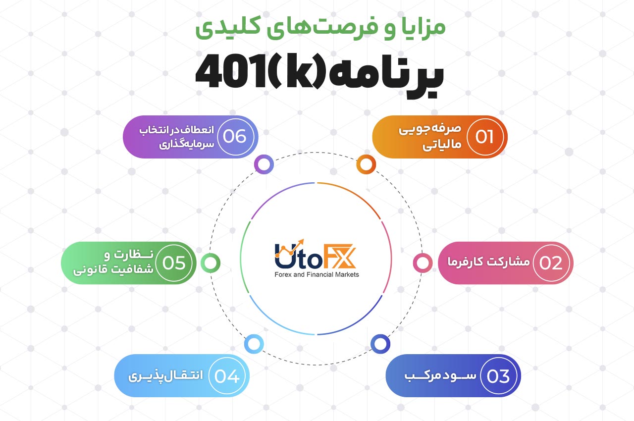 مزایا و فرصت‌های کلیدی برنامه (k)401