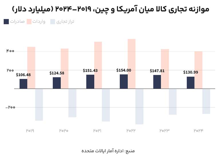 موازنه تجاری کالا میان آمریکا و چین (صادرات)