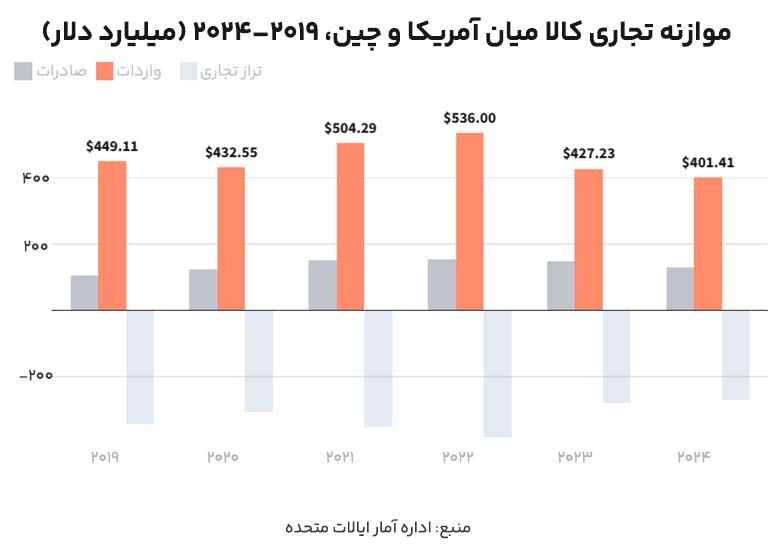 موازنه تجاری کالا میان آمریکا و چین (واردات)