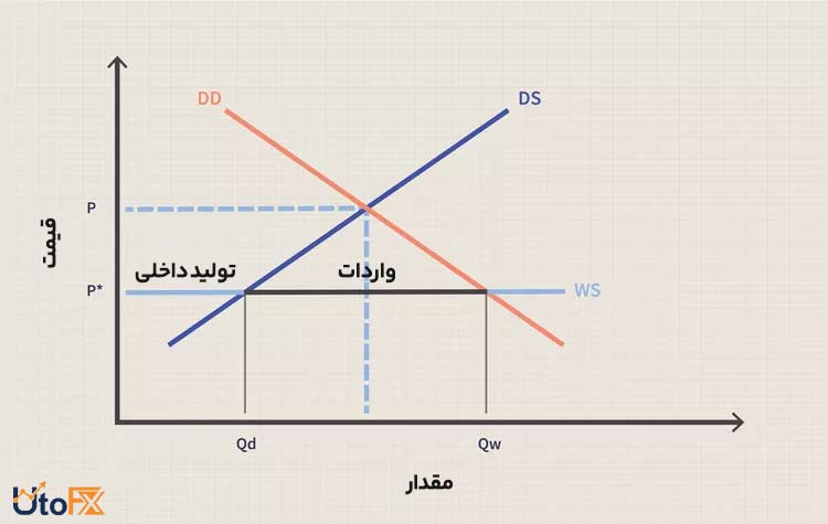 موانع تجاری تعرفه تحلیل نموداری