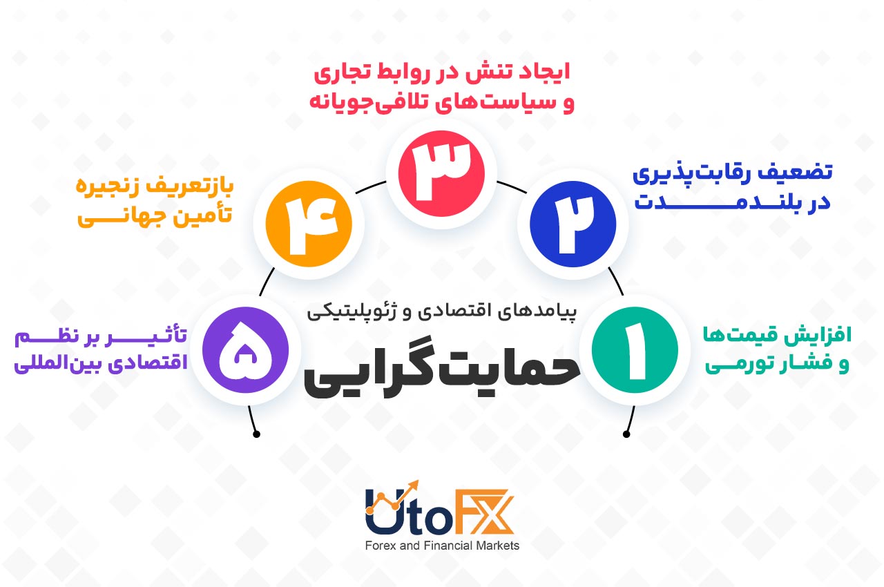 پیامدهای اقتصادی و ژئوپلیتیکی حمایت‌گرایی