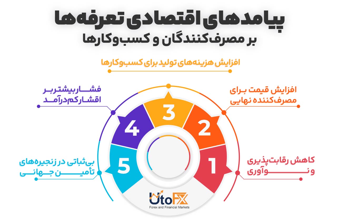 پیامدهای اقتصادی تعرفه‌ها بر مصرف‌کنندگان و کسب و کارها
