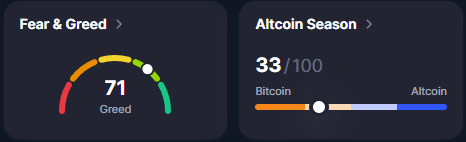 Fear & Greed Index و Altcoin Season Index