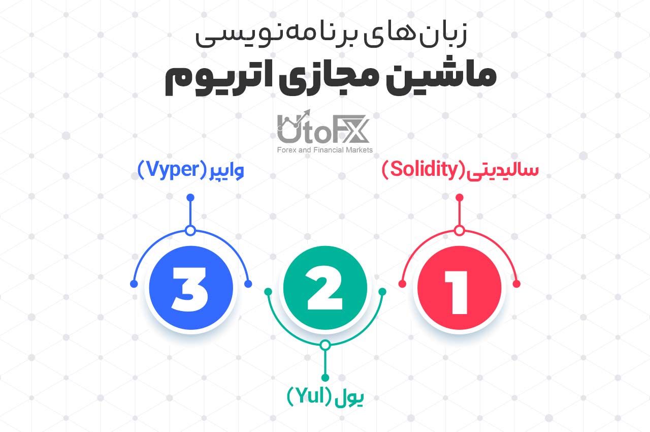 زبان‌های برنامه‌نویسی ماشین مجازی اتریوم