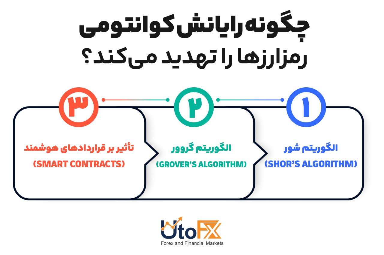 تهدید رایانش کوانتومی برای رمزارزها
