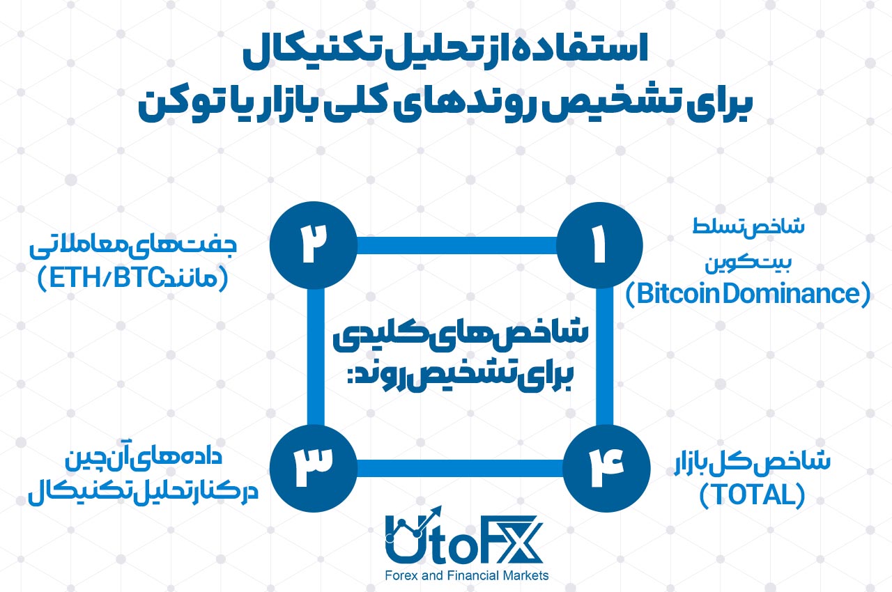استفاده تنها از تحلیل تکنیکال برای تشخیص روندهای کلی بازار یا توکن