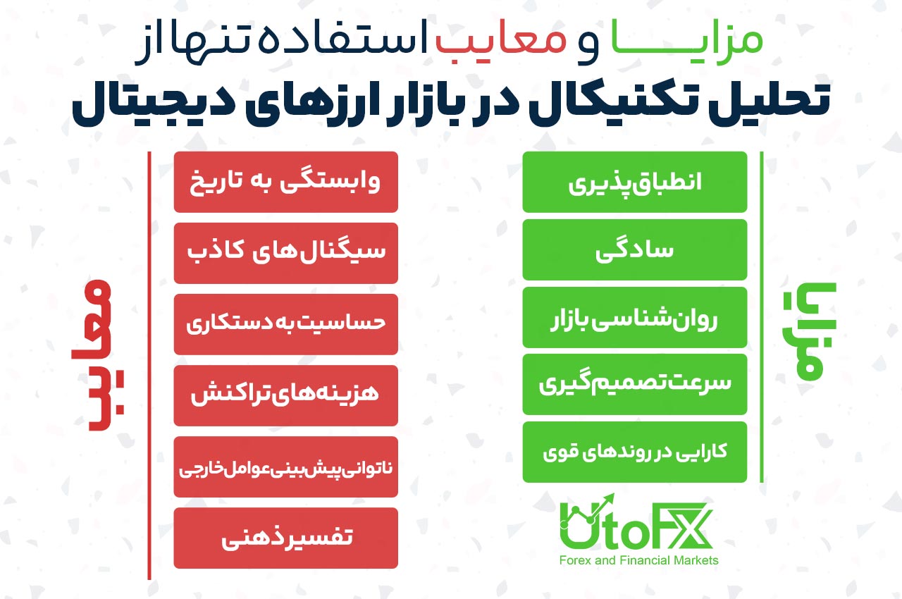 مزایا و معایب استفاده تنها از تحلیل تکنیکال در بازار ارزهای دیجیتال