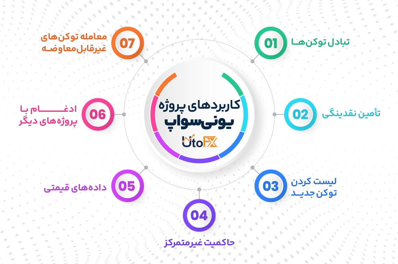 کاربردهای پروژه یونی‌سواپ