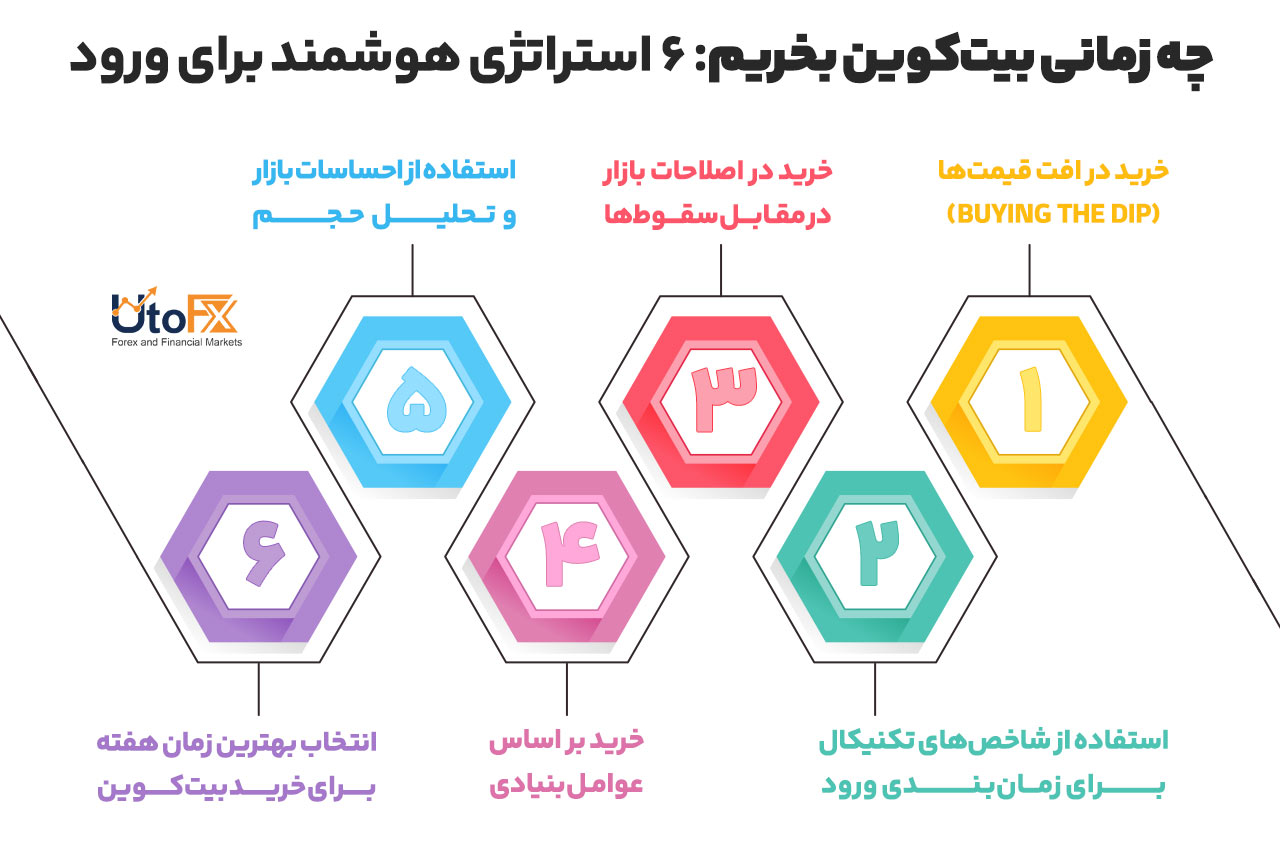 چه زمانی بیتکوین بخریم؟ ۶ استراتژی هوشمند برای ورود