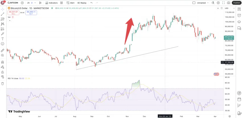 خرید در ریزش قیمتها (Buying the Dip)
