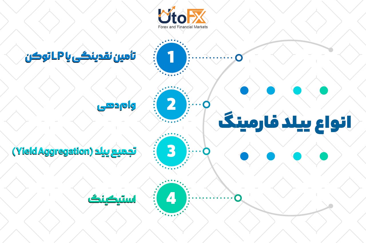 انواع ییلد فارمینگ