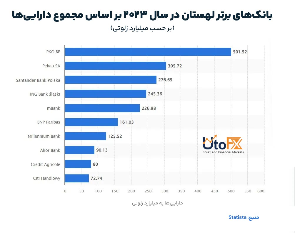 بانکهای برتر لهستان