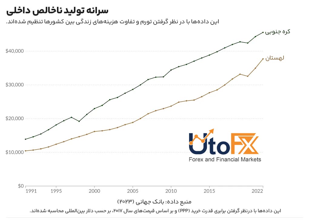 سرانه تولید ناخالص داخلی کره جنوبی و لهستان