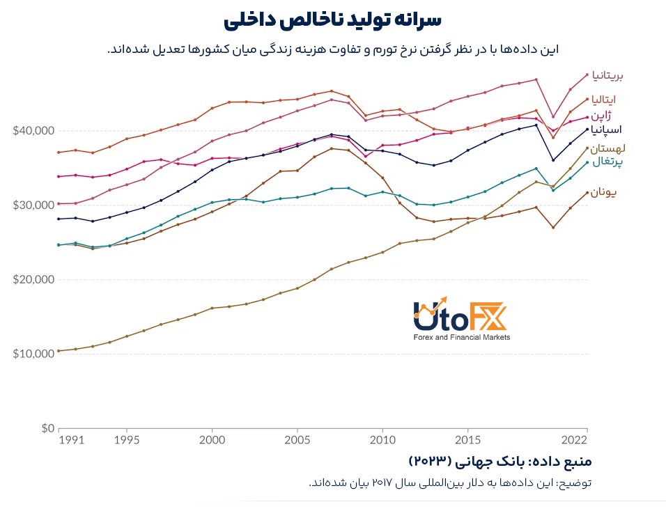 سرانه تولید ناخالص داخلی کشورهای مختلف در مقایسه با لهستان
