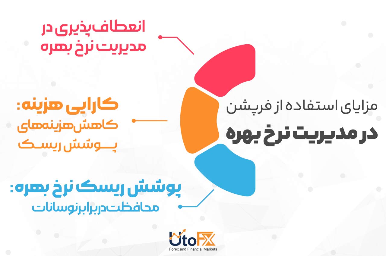 مزایای استفاده از فرپشن در مدیریت نرخ بهره