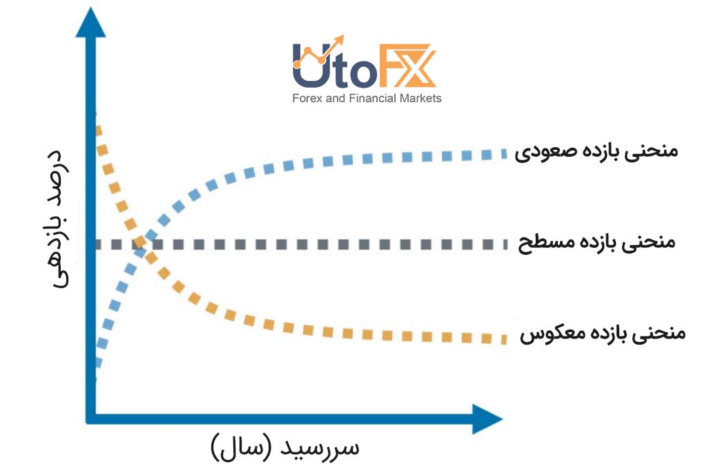 منحنی بازده اوراق خزانه