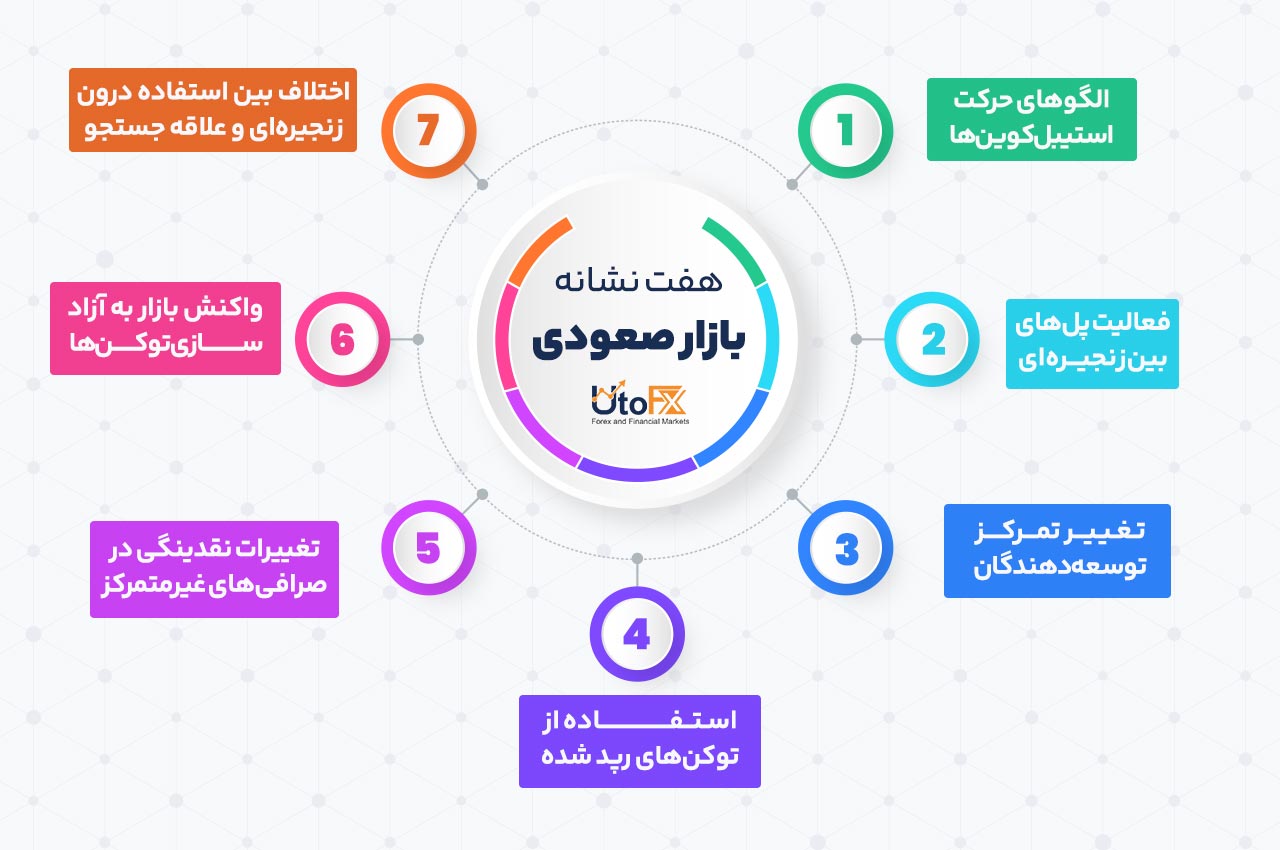 هفت نشانه کمتر شناخته‌شده بازار صعودی که باید بدانید