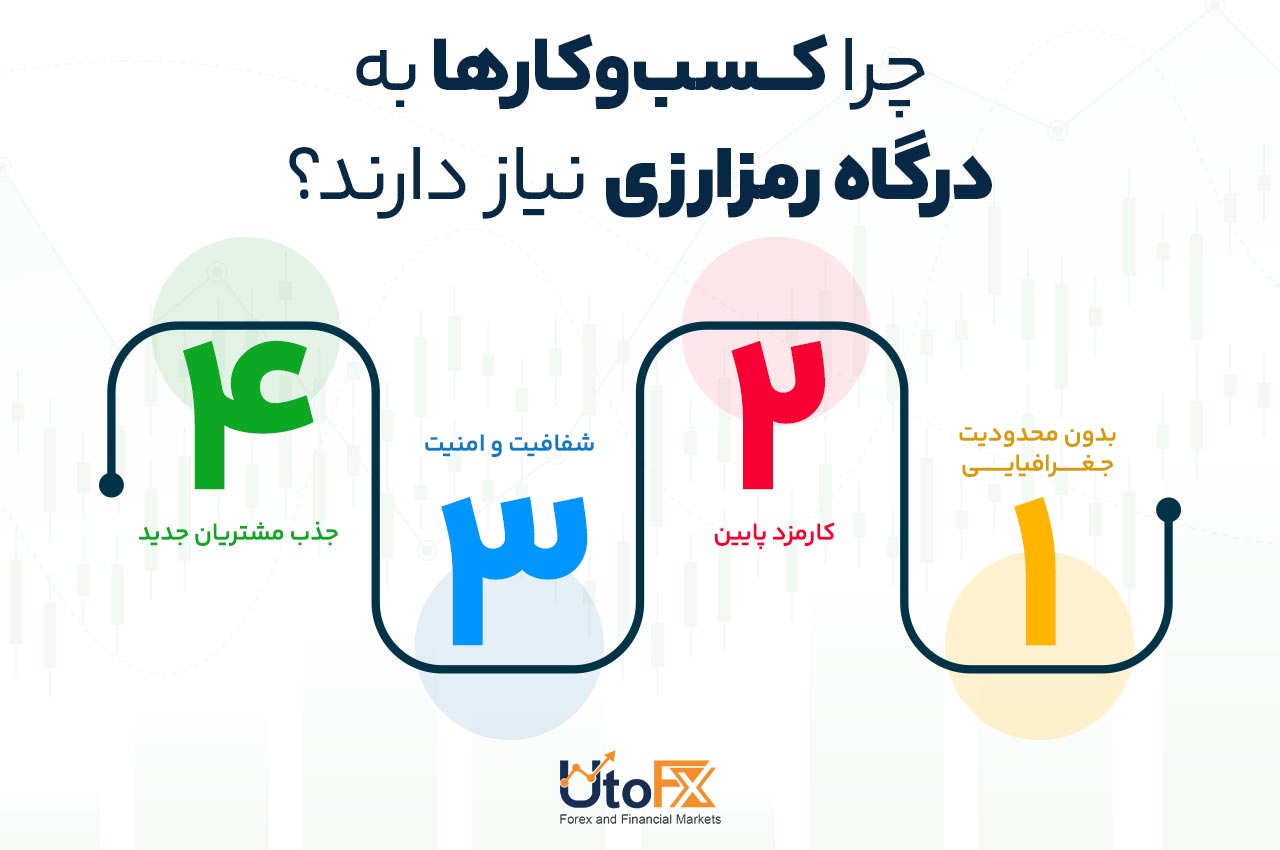 چرا کسبوکارها به درگاه رمزارزی نیاز دارند؟