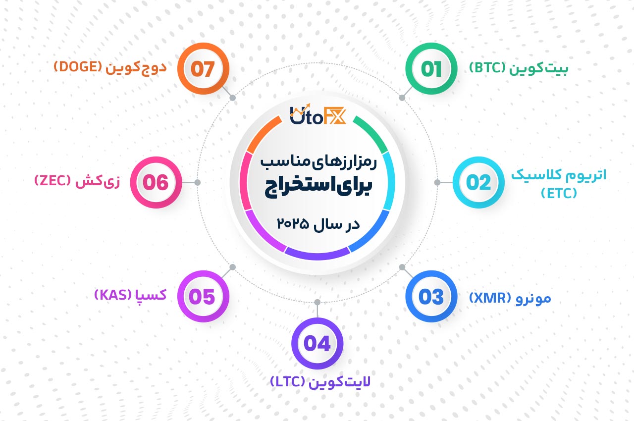 رمزارزهای مناسب برای استخراج در سال ۲۰۲۵